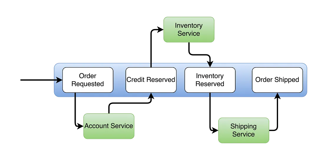 Illustration of microservice communication patterns showing scalable and resilient system design.