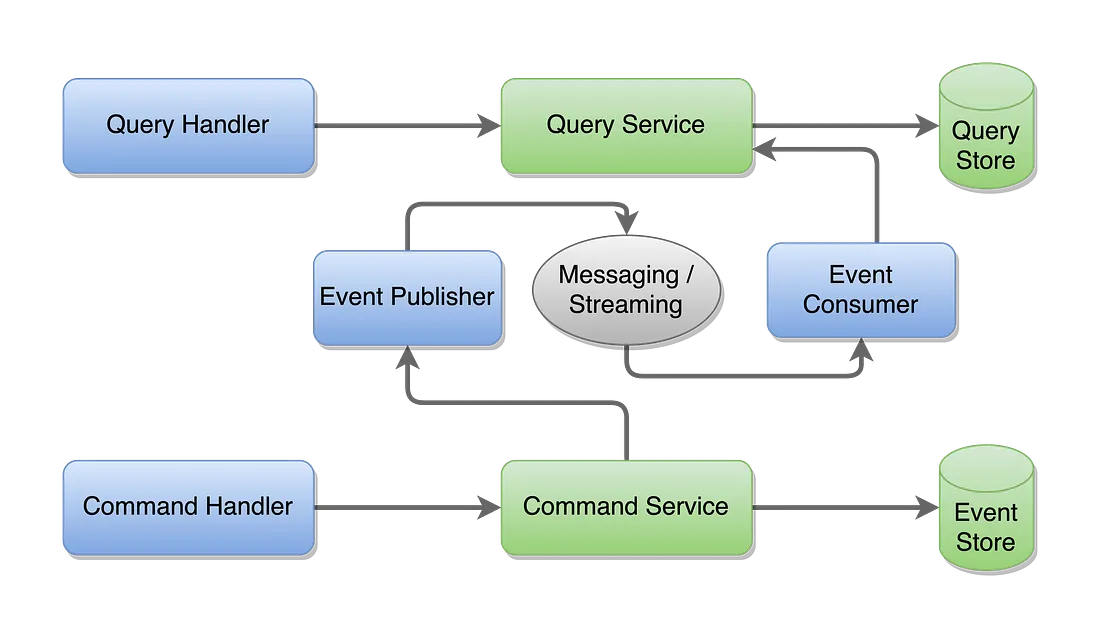 Saga microservice communication managing distributed transactions for consistent system state.