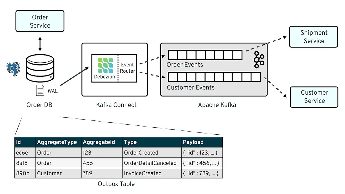 Event sourcing in microservice communication capturing all state changes as a sequence of events.